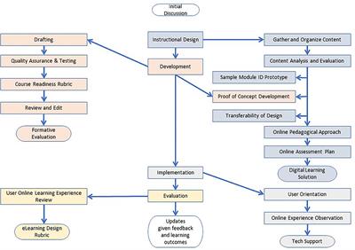 Online High School Community Health Worker Curriculum: Key Strategies of Transforming, Engagement, and Implementation